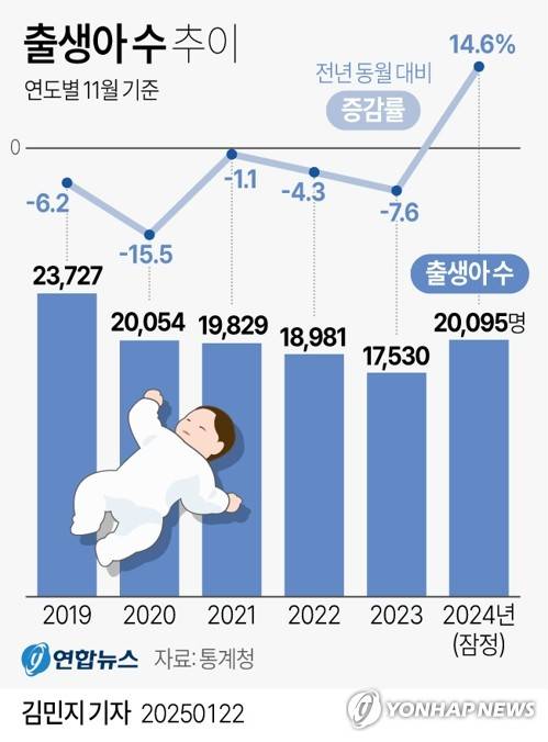 [그래픽] 출생아 수 추이 (서울=연합뉴스) 김민지 기자 = minfo@yna.co.kr
    트위터 @yonhap_graphics  페이스북 tuney.kr/LeYN1