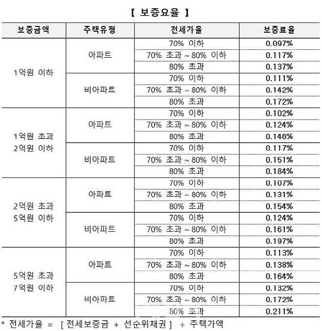 전세 보증요율 및 할인제도 개편안(자료=HUG)
