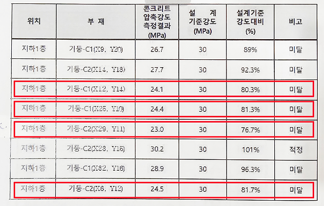 I아파트 안전진단 결과 조사 기둥 8개 중 4개의 콘크리트 강도는 85%에 못 미쳤다. 이는 시설물특별법 정밀안전진단 기준상 ‘부적합 구조물’에 해당한다. 2023년 4월 붕괴된 인천 검단 아파트 일부 구역의 콘크리트 강도는 70.4%였다.