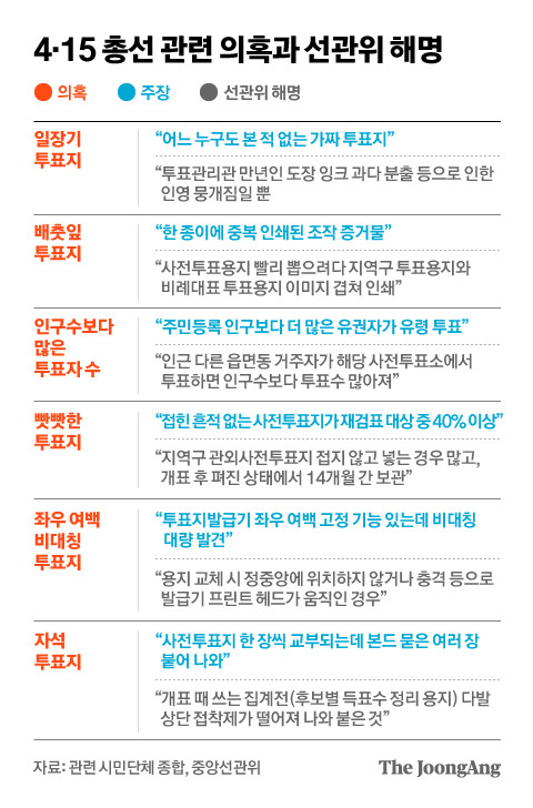 4·15 총선 관련 의혹과 선관위 해명. 그래픽=차준홍 기자 cha.junhong@joongang.co.kr