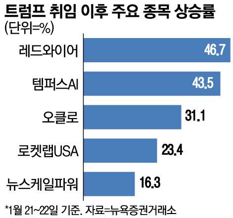 17트럼프취임후주요종목상승률2