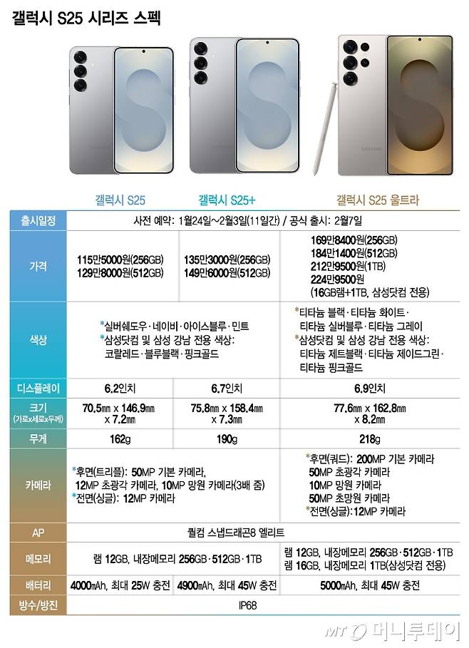 갤럭시 S25 시리즈 스펙/그래픽=윤선정