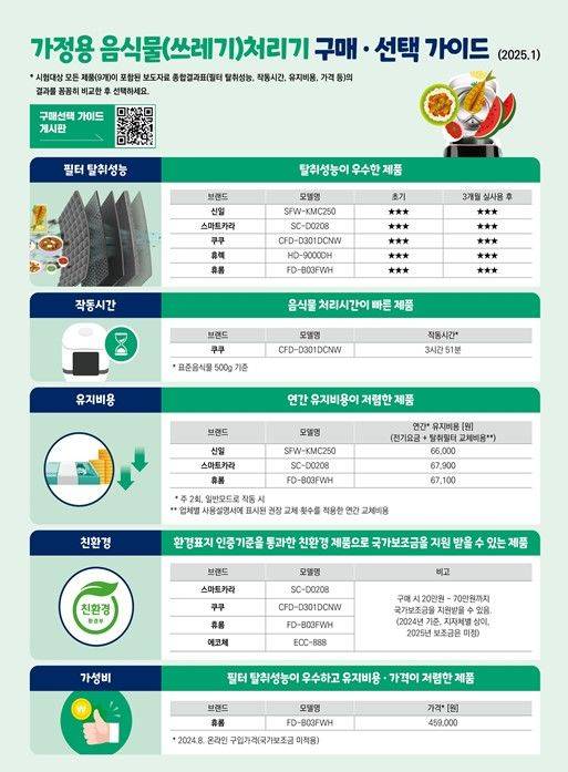[서울=뉴시스] 23일 한국소비자원(소비자원)이 시중에 유통 중인 주요 브랜드 9개 제품을 시험평가한 결과, 음식물 감량성능은 유사했지만 작동시간·필터 탈취성능·유지비용 등에서 제품마다 차이가 나타났다. (사진=한국소비자원 제공) *재판매 및 DB 금지