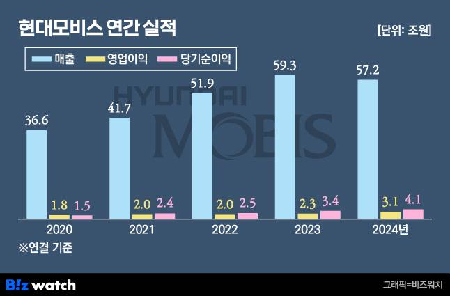 /그래픽=비즈워치.