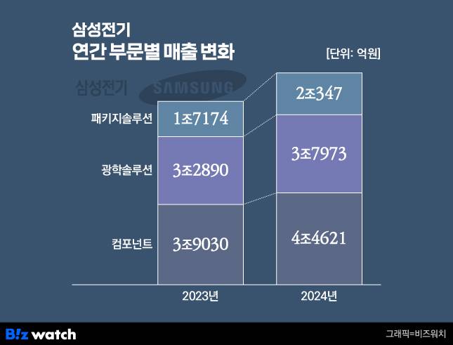 삼성전기 연간 부문별 매출 변화./그래픽=비즈워치