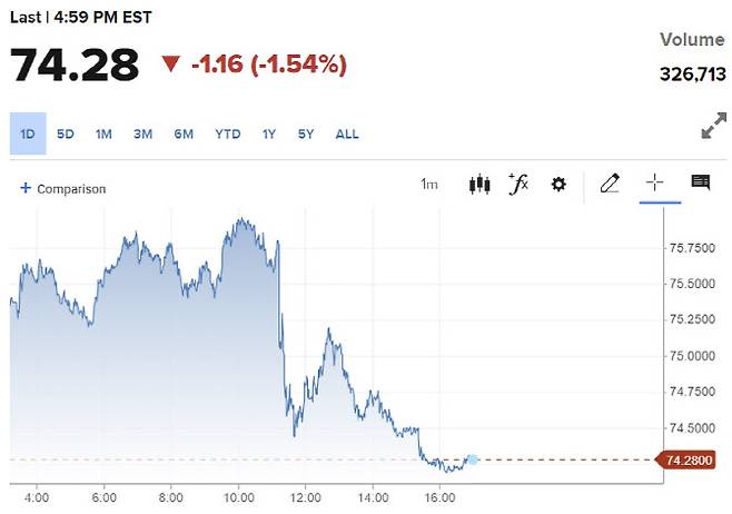 서부텍사스산 원유 가격 추이 (그래픽=CNBC)