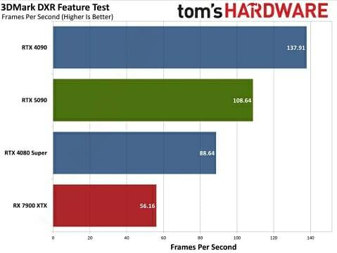 3D마크 다이렉트X 레이트레이싱 성능 비교. (자료=톰스하드웨어)