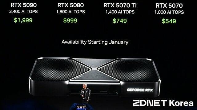 지포스 RTX 5090 탑재 그래픽카드 가격은 1천599달러(국내 369만 9천원)로 책정됐다. (사진=지디넷코리아)