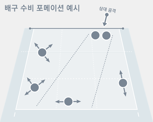 블로킹은 상대 공격 1차 저지선.