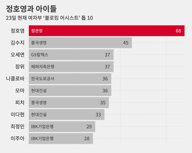 세트당 블로킹 어시스트도 당연히 정호영이 0.756개로 1위