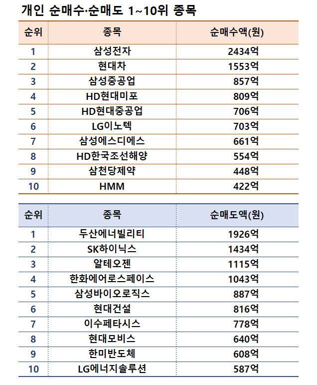기간: 1월 20~24일 | 자료: 한국거래소