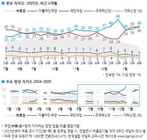 정당 지지도 [한국갤럽 제공. 재판매 및 DB 금지]