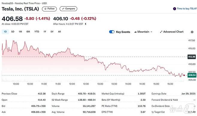 테슬라 일일 주가추이 - 야후 파이낸스 갈무리