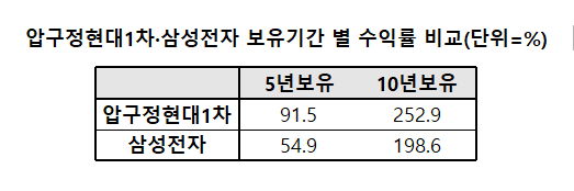 *각각 5년전(2019년)과 10년전(2014년) 연중 최고가에 매입해 2024년 연중 최고가로 매각했을때의 수익률
*자료=KB부동산·한국거래소