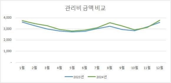 2023∼2024년 서울 아파트의 월별 관리비 추이 [아파트아이 제공. 재판매 및 DB 금지]