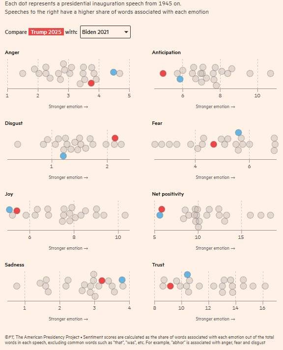 도널드 트럼프 대통령의 2025년 취임사와 조 바이든 전 대통령의 2021년 취임사 내용을 영국 파이낸셜타임스(FT)가 8개의 감정 기준으로 분석했다. 분노와 공포감, 슬픔 등과 관련해 트럼프는 바이든 보다 더 안정된 단어를 사용한 것으로 드러났다. 빨간색 동그라미 표시가 트럼프, 파란색 동그라미는 바이든./FT