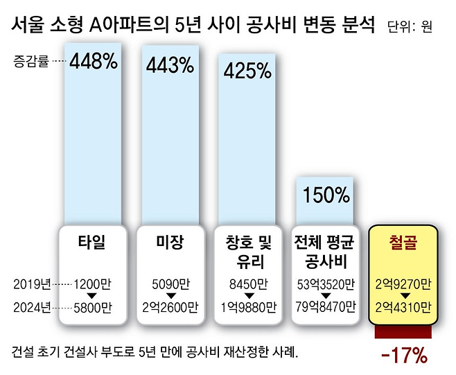 image.png “조경비용 늘면 철근서 빼…‘쪽대본 드라마’ 찍듯 아파트 지어”[히어로콘텐츠/누락④-하]