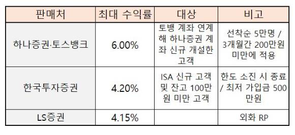 증권사별 RP 특판 현황 [자료=각 사]