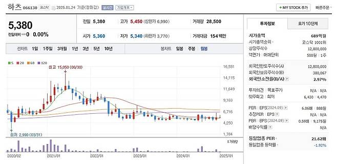 하츠 주가 월봉 그래프 캡처