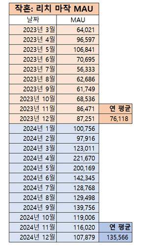 '작혼: 리치 마작'의 월간 활성 이용자(MAU) 추이 [모바일인덱스 제공. 재판매 및 DB 금지]