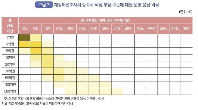 상속세 선호분석(어두운 색일수록 높은 응답비율) [출처: 한국조세재정연구원 조세재정브리프]