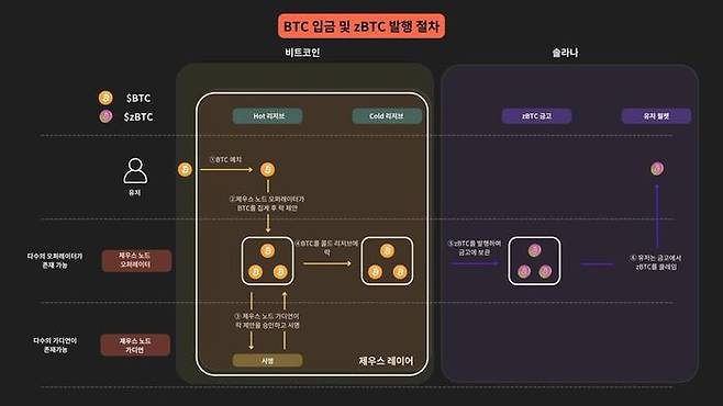 비트코인 입금 및 zBTC 발행 절차 ⓒ디스프레드