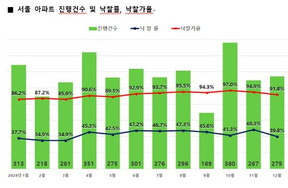 서울 아파트 경매 현황 [표=지지옥션]