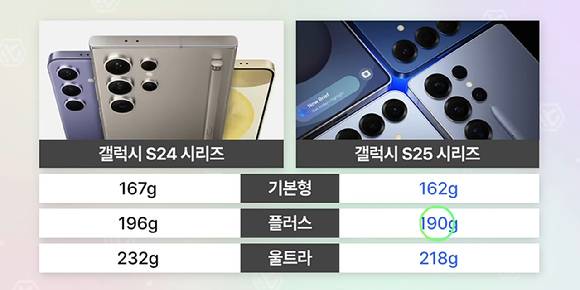 삼성전자의 '갤럭시S25 시리즈' 얼마나 가벼워졌나? [사진=유튜브 캡처]