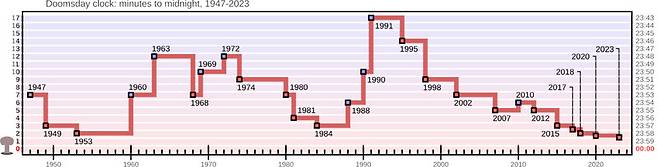 1947년 이후 ‘운명의 날 시계’ 분침 조정 연혁. 위키피디아