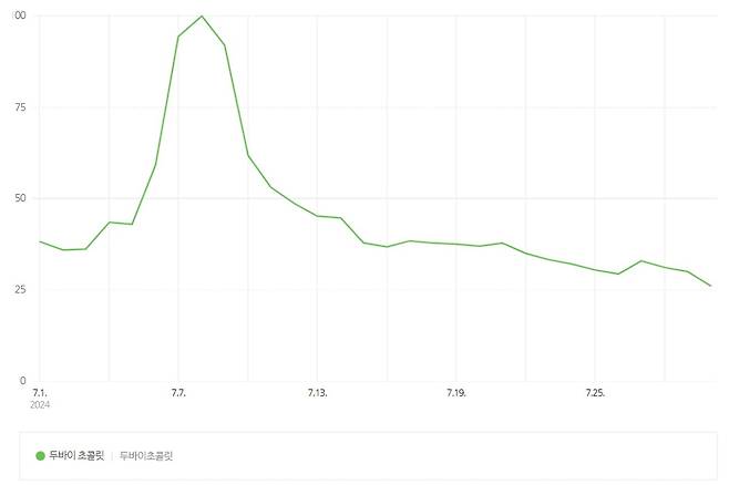 편의점 업계에서 두바이 초콜릿을 출시하기 시작한 지난해 7월부터 한달동안 네이버 검색어 트렌드 추이./사진=네이버 데이터랩