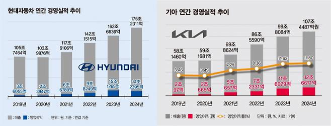 현대차와 기아가 올해 합산 매출액 300조원 달성에 관심이 모인다. /그래픽=김은옥 기자