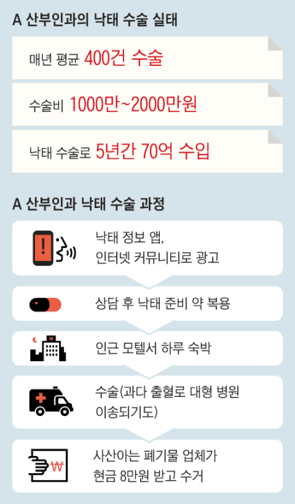 A 산부인과 낙태 수술 실태