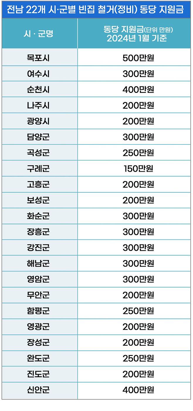 전남 22개 시·군 지자체 빈집 정비 지원금 현황. (그래픽=최희영) ccdmp@newsis.com *재판매 및 DB 금지