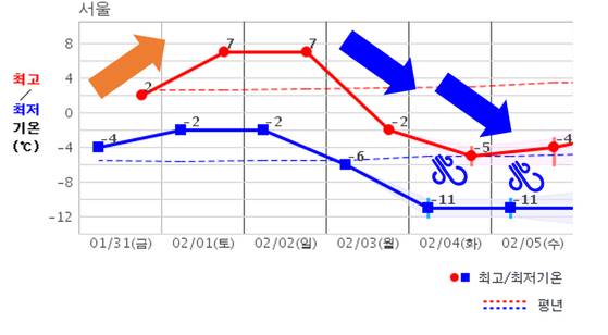 주말과 다음 주 초 서울 예상 기온. 사진 기상청