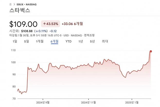 최근 반년간 스타벅스 주가/구글 캡쳐