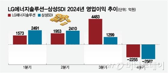 LG에너지솔루션-삼성SDI 2024년 영업이익 추이/그래픽=임종철