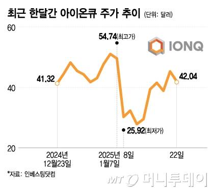 최근 한달간 아이온큐 주가 추이. /그래픽=이지혜