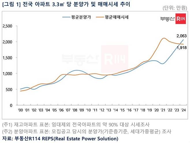 [서울=뉴시스] 전국 3.3㎡ 당 평균 아파트 분양가. 2025.01.31 (자료 제공=부동산R114) photo@newsis.com *재판매 및 DB 금지