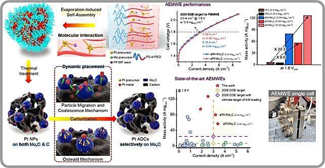 [대전=뉴시스] 자가조립원조 귀금속 동적배치 전략의 원리와 개발된 백금 단일원자 촉매의 음이온 교환막 기반 수전해셀 성능.(사진=KAIST 제공) *재판매 및 DB 금지