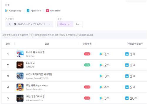 1월 13일∼19일 앱 마켓 주간 매출 순위 [모바일인덱스 캡처]