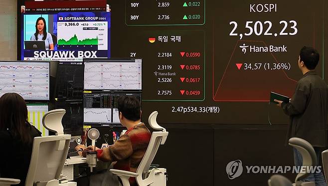 딥시크발 우리 증시 영향은? (서울=연합뉴스) 이진욱 기자 = 31일 오전 서울 중구 하나은행 본점 딜링룸 현황판에 코스피 지수가 표시되고 있다. 이날 코스피는 2,530대에서 약세 출발했다. 오전 9시 2분 기준 코스피 지수는 전장보다 2.75포인트(0.11%) 내린 2,534.05를 나타내고 있다.  2025.1.31 cityboy@yna.co.kr