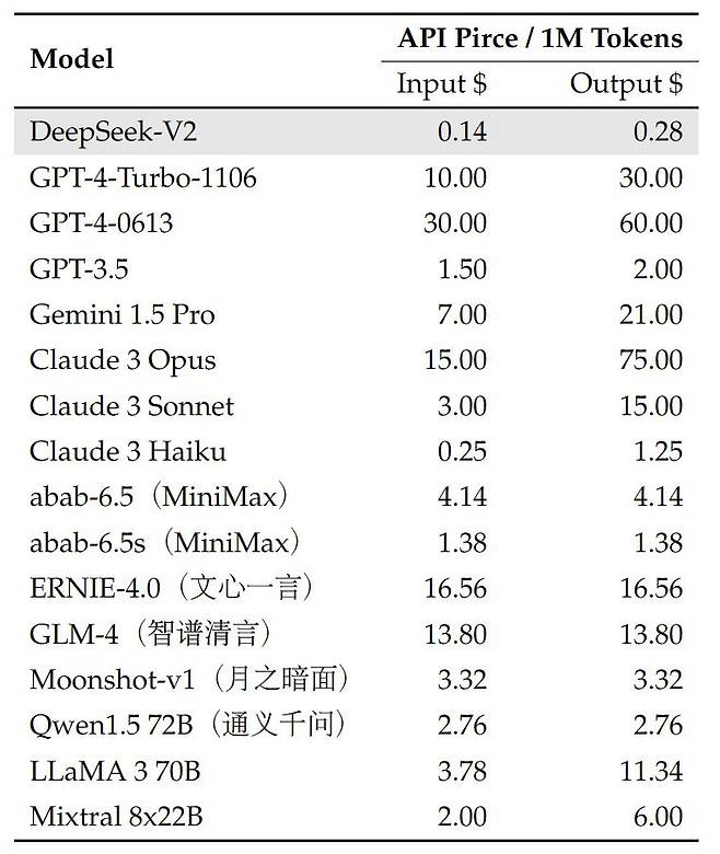 2024년 딥시크가 저렴한 API 이용료를 강조하기 위해 공개했던 비교표. 딥시크 공식SNS