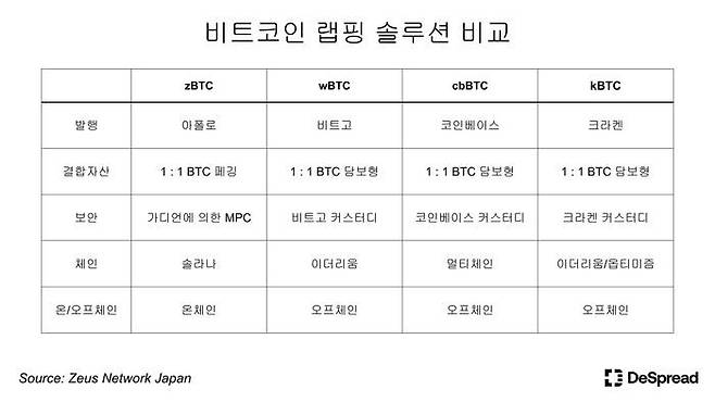 비틐왼 랩핑 솔루션 비교 표 ⓒ디스프레드