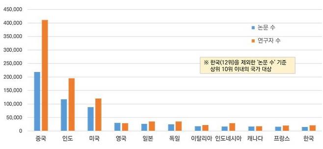 AI 분야 연구자 및 논문 수/자료=KISTEP