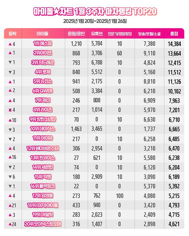 에스파, 아이돌차트 1월3주차 아차랭킹 1위