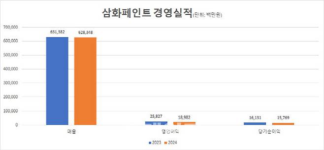 (자료= 금융감독원 전자공시시스템)