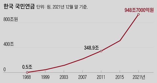 국민연금은 작년 말 기준으로 948조7000억원의 자금을 운용하고 있다. 세계 3대 연기금에 속할 정도로 덩치가 큰데, 여전히 지출보다는 수입이 많은 구조여서 2041년엔 1778조원까지 불어날 전망이다.