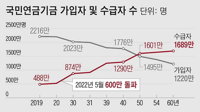 지난 5월 국민연금 수급자는 600만명을 돌파했다. 500만 명을 넘어선 지 25개월 만이다./그래픽=이동운 조선디자인랩 기자