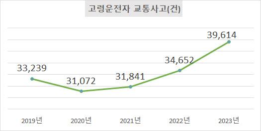 2019년부터 2023년까지 고령운전자 교통사고 건수 현황.<한국도로교통공단 제공>