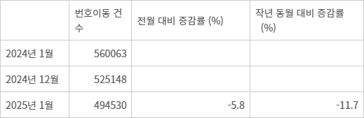 휴대폰 번호이동 건수 추이(자료=KTOA)